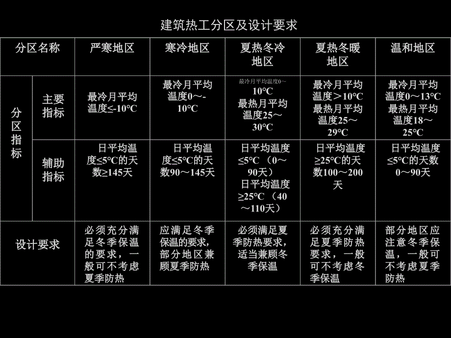 房屋建筑学49建筑保温、隔热构造_第2页