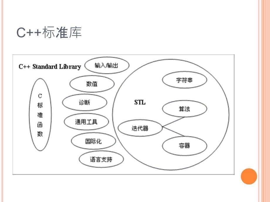 标准模板库分析课件_第5页