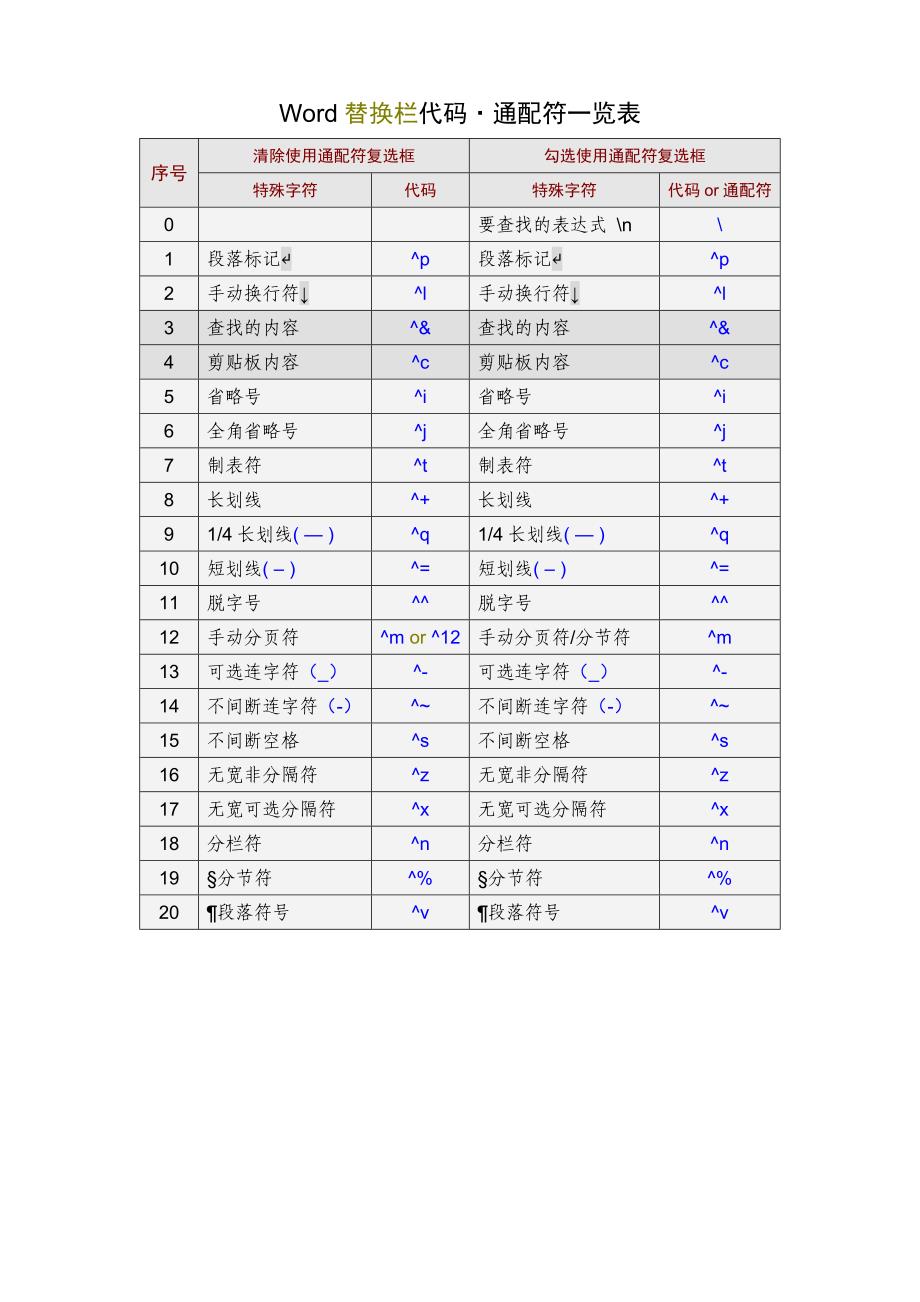 Word查找和替换通配符(完全版).doc_第2页