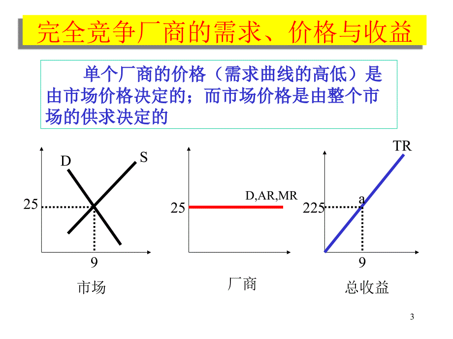 完全市场竞争PPT34页_第3页