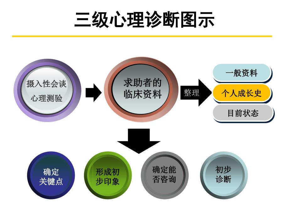 三级诊断技能PPT课件_第1页