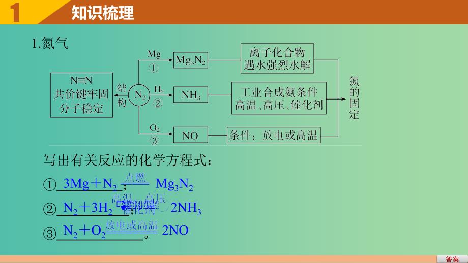 高考化学一轮复习 专题5 非金属及其化合物 第四单元 生产生活中的含氮化合物（加试）课件 苏教版.ppt_第4页