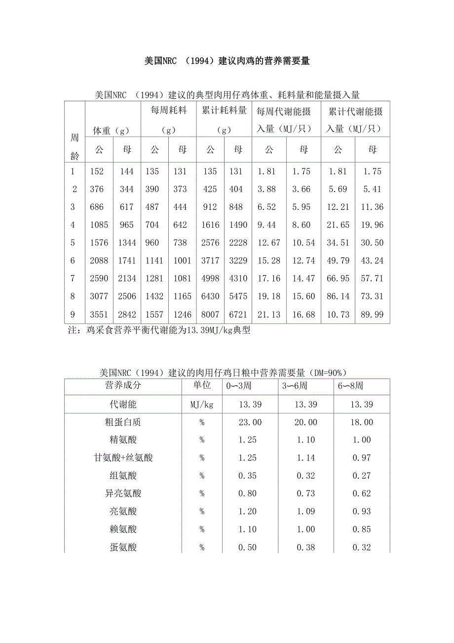 美国NRC建议肉鸡的营养需要量_第1页