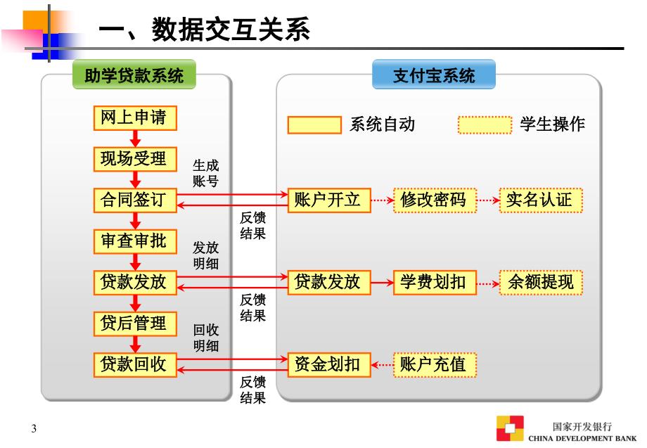 助学贷款业务培训材料之一支付宝相关功能介绍_第3页