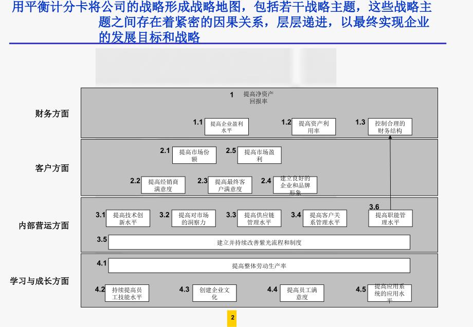 基于战略地图的KPI绩效指标分解_第2页