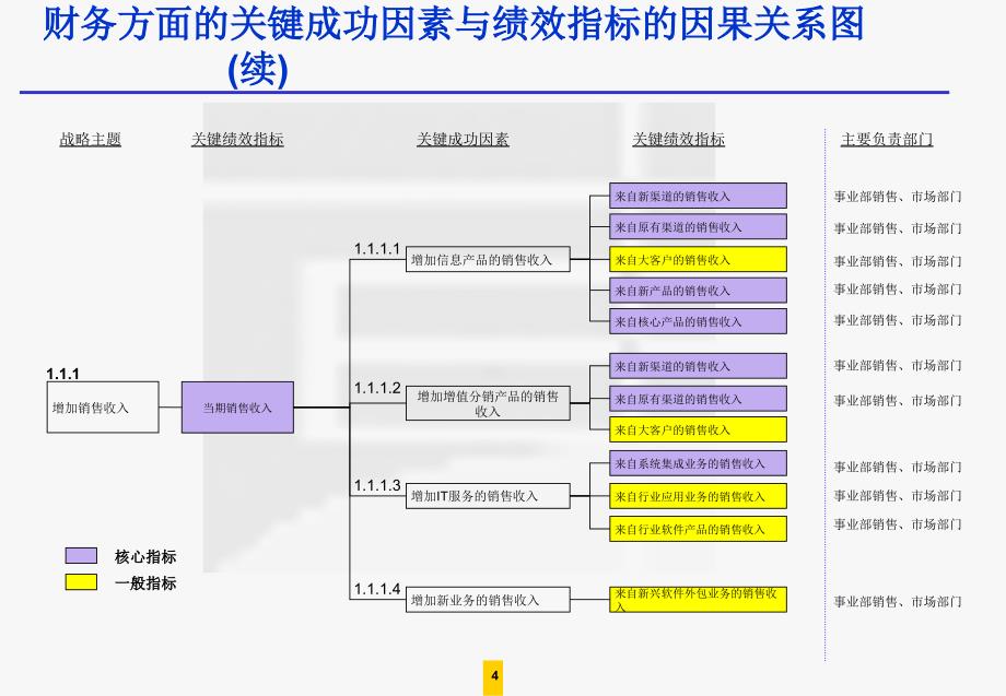 基于战略地图的KPI绩效指标分解_第4页