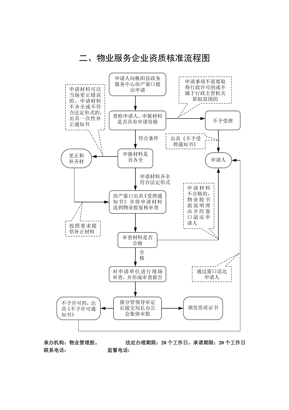 县房地产管理局政府权力运行流程图参考模板范本_第2页