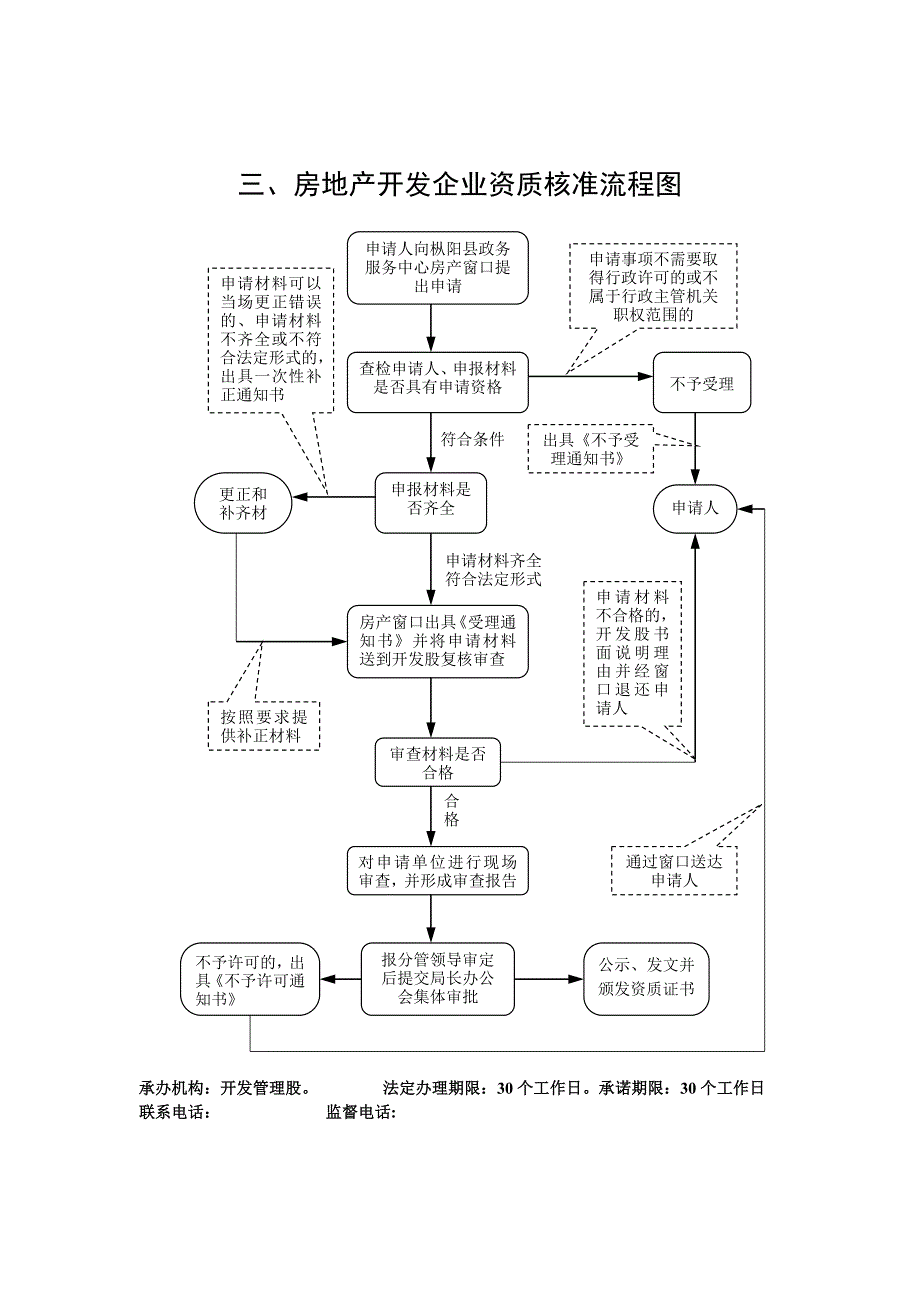 县房地产管理局政府权力运行流程图参考模板范本_第3页