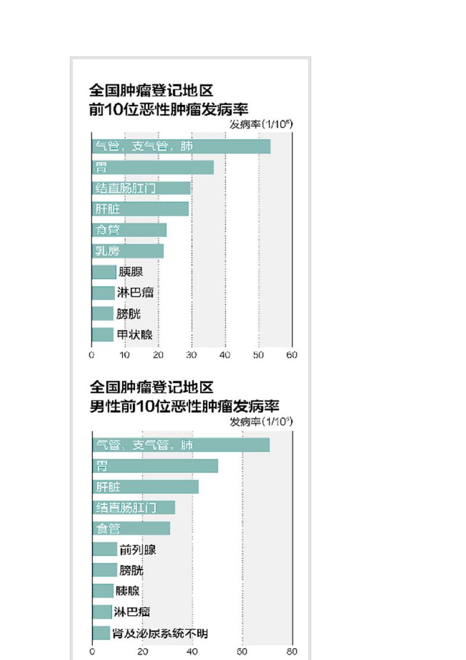 癌症发病率为何增高.doc_第2页