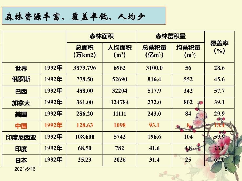 环境保护主要的生态环境问题_第5页