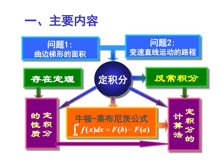 定积分内容提要与典型例题_第2页