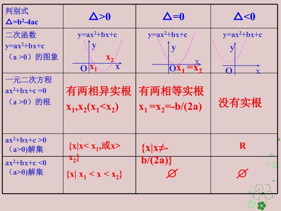 江苏省宿迁市高中数学 第三章 不等式 3.2 一元二次不等式 三个二次课件2 新人教A版必修5_第2页