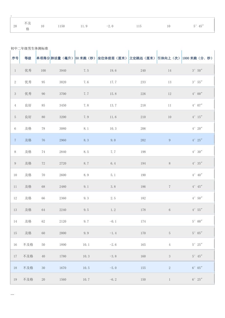 初中学生体测标准_第3页