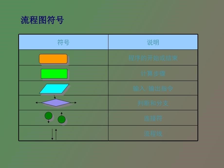 程序逻辑语言C第一章程序和流程_第5页