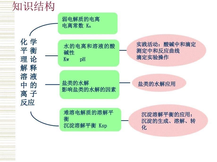 高中化学化学反应原理第三章_第5页