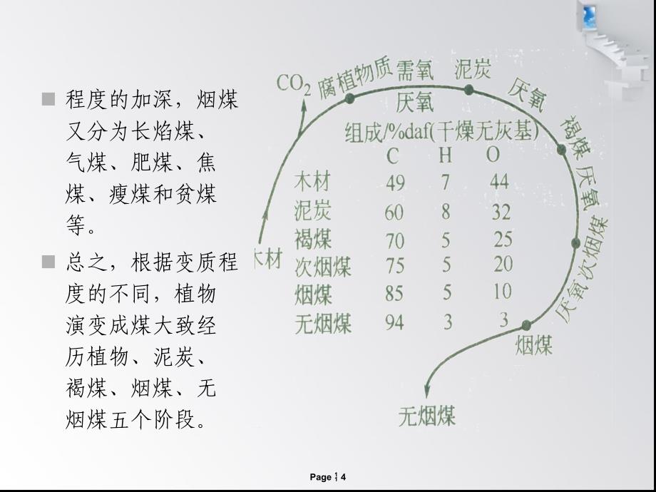 煤炭提质技术总结_第4页