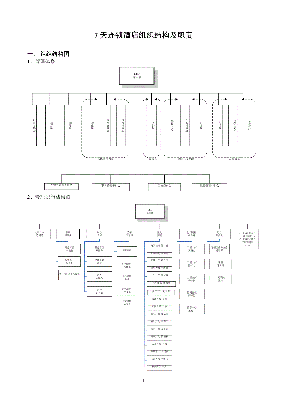7天连锁酒店组织结构及职责[1]_第1页