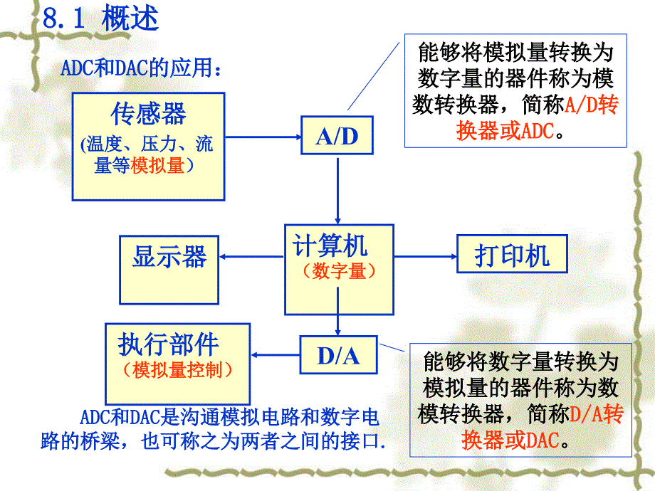 数模转换和模数转换原理_第2页