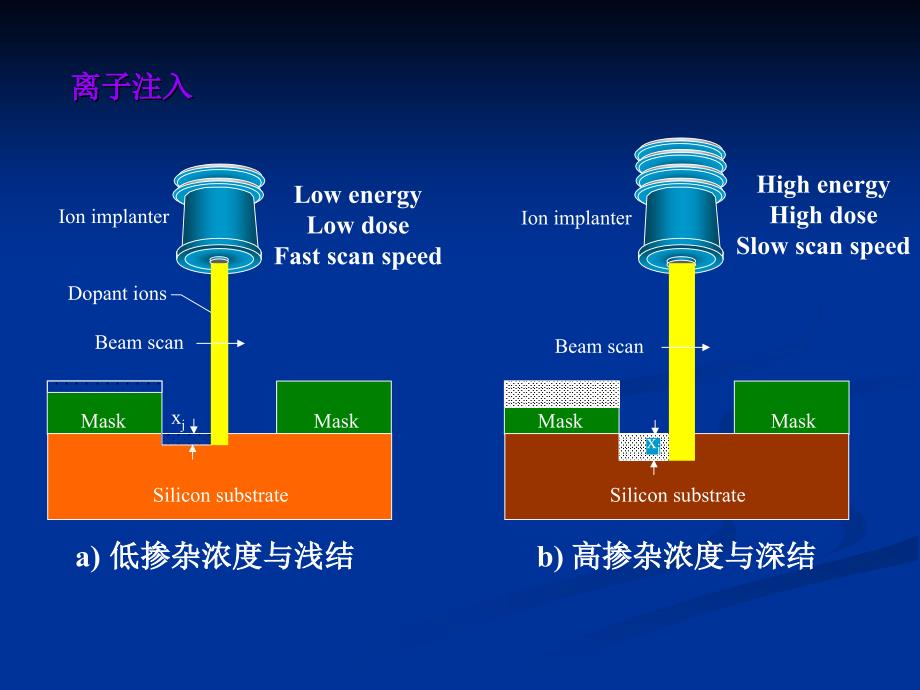 离子注入+最详细的课件_第4页