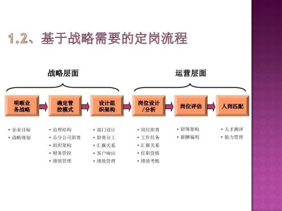 最新定岗定编操作实务PPT课件_第5页