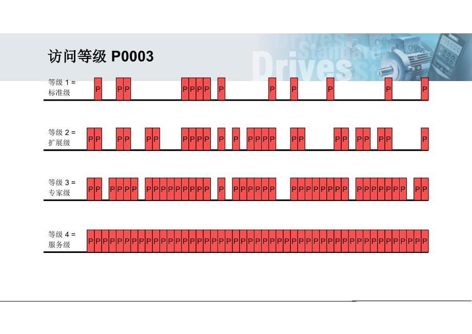 项目3变频器的各种参数及设定.ppt_第5页