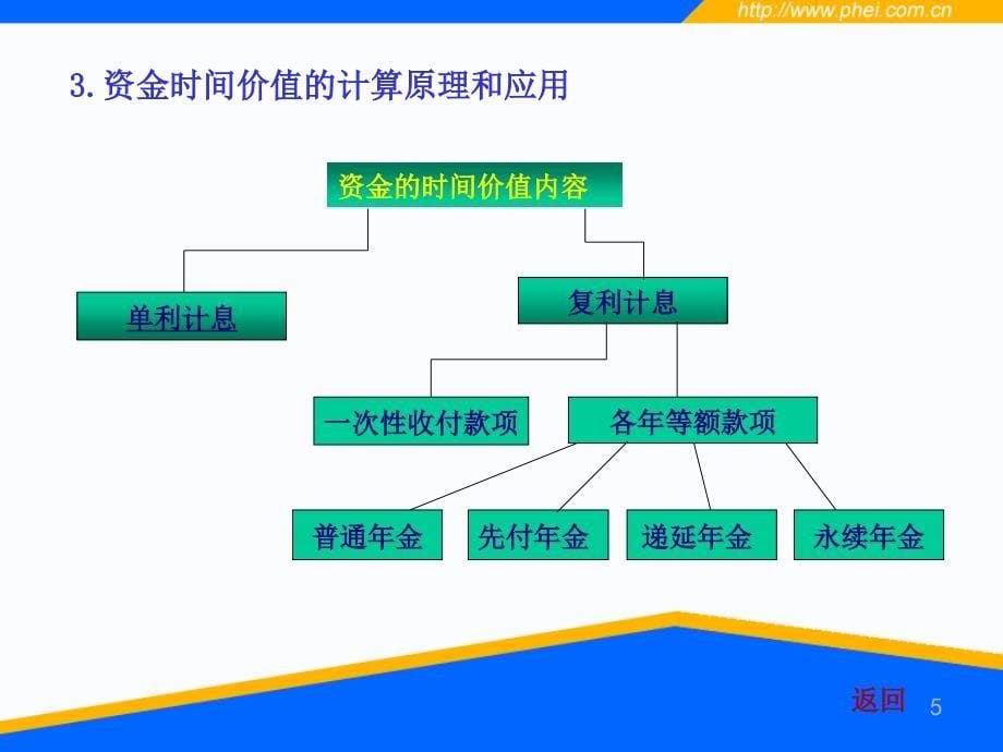 物流企业财务管理第二章_第5页