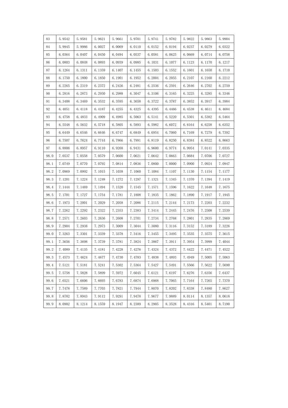 机率值换算表.doc_第3页