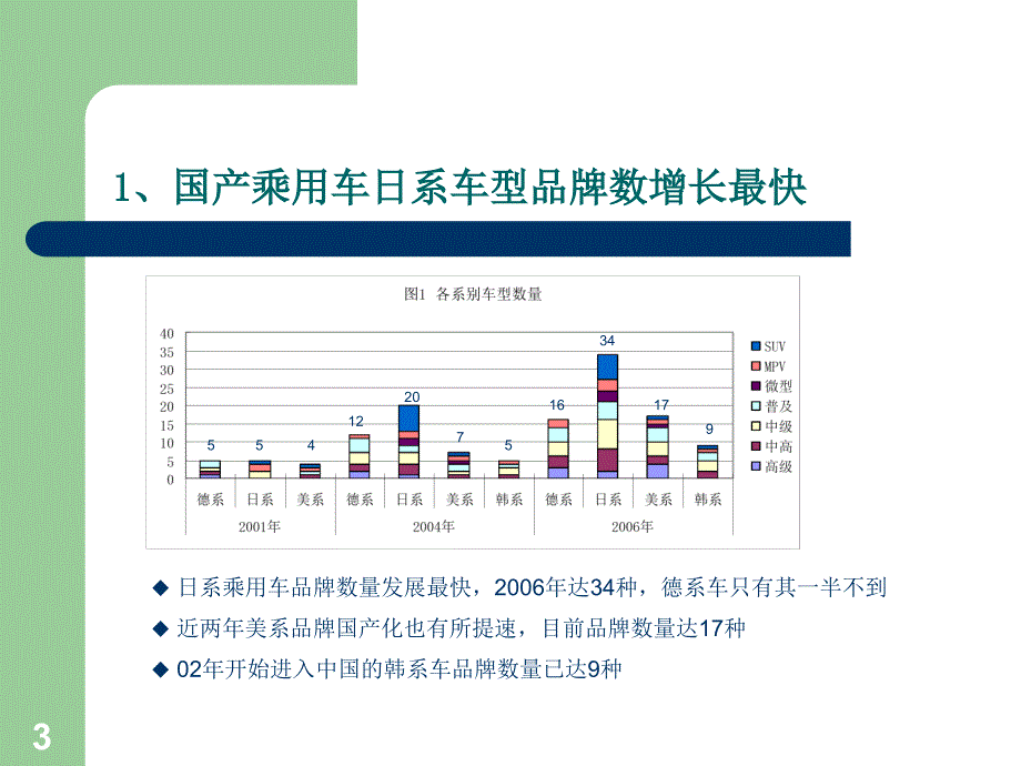 国产乘用车德日美韩系车的市场表现_第3页