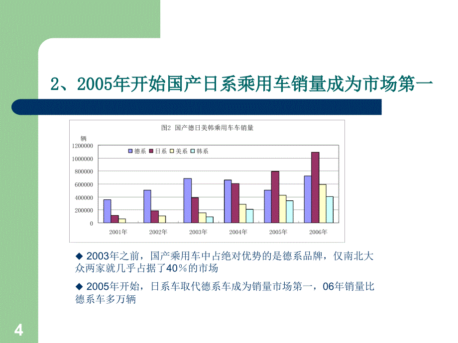 国产乘用车德日美韩系车的市场表现_第4页