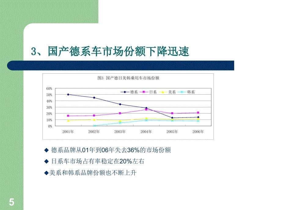 国产乘用车德日美韩系车的市场表现_第5页