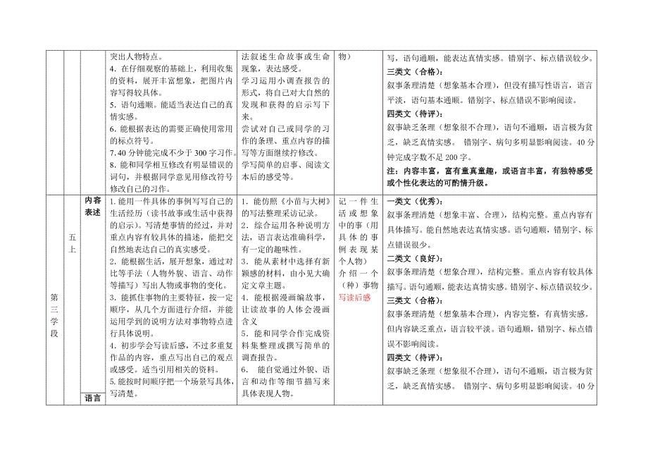 小学作文教学能力目标及评价建议_第5页