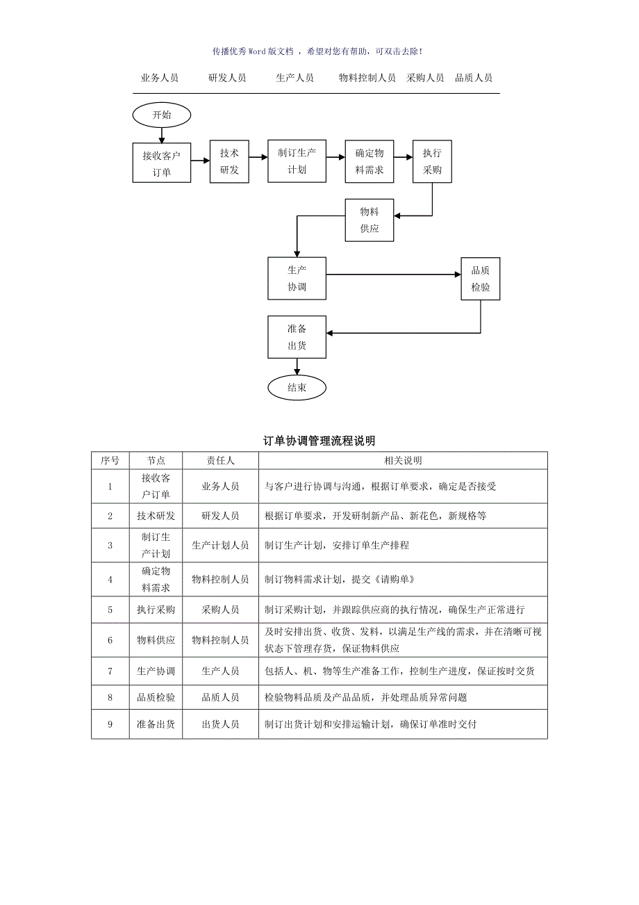 订单处理流程参考模板_第2页