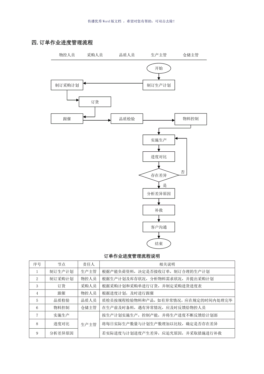 订单处理流程参考模板_第4页