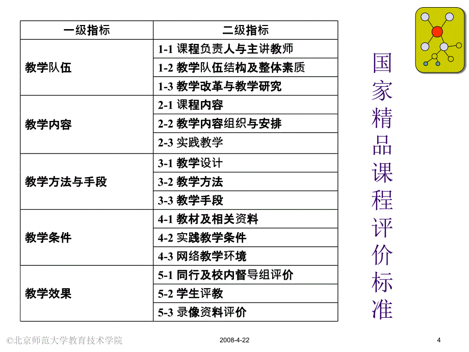 国家精品课程建设与教学方法改革方向_第4页