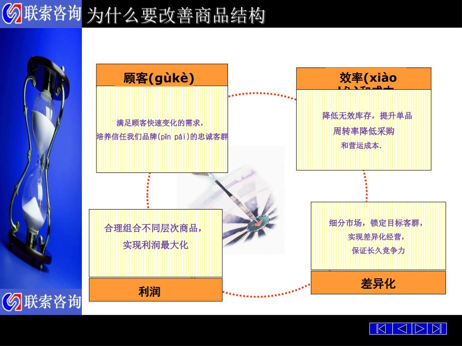 商品结构分析和调整讲课教案_第4页