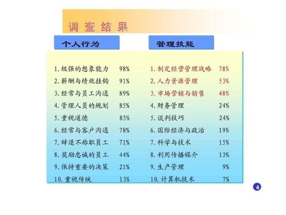 实战之人力资源管理.ppt_第5页