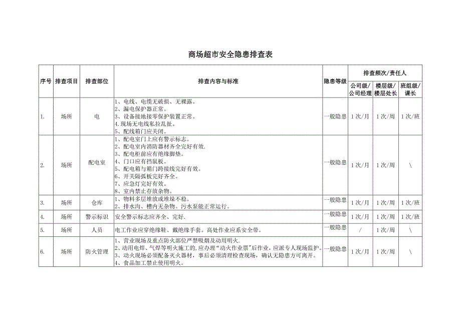 商场超市安全隐患排查表_第1页