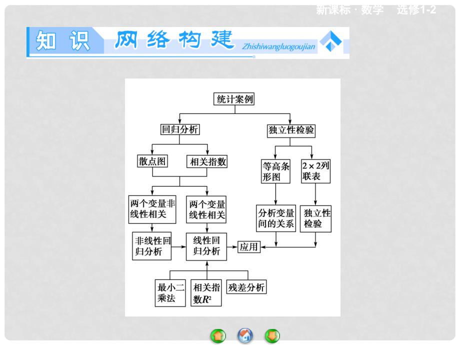 高中数学 第一章 统计案例章末归纳提升课件 新人教A版选修12_第2页