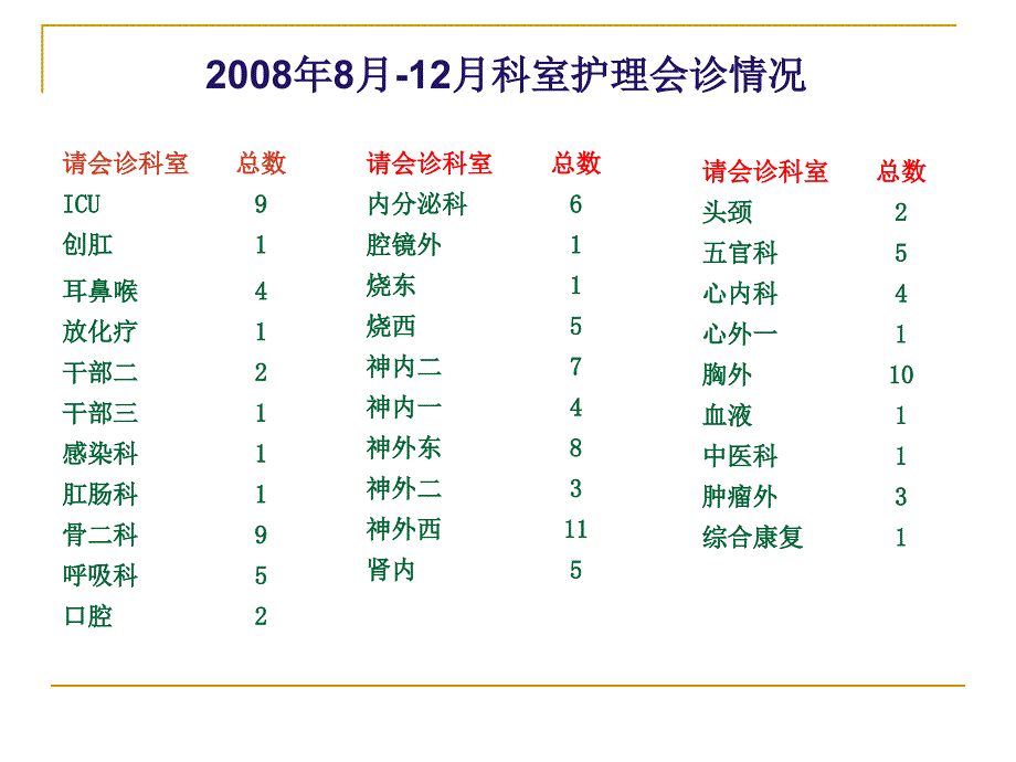 护理会诊的业务查房目的规范护理会诊申请及护理会诊_第4页