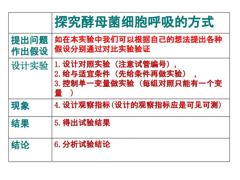 5.3探究酵母菌细胞呼吸的方式_第3页