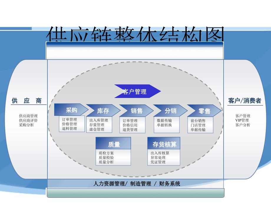 供应链管理试验课件_第3页