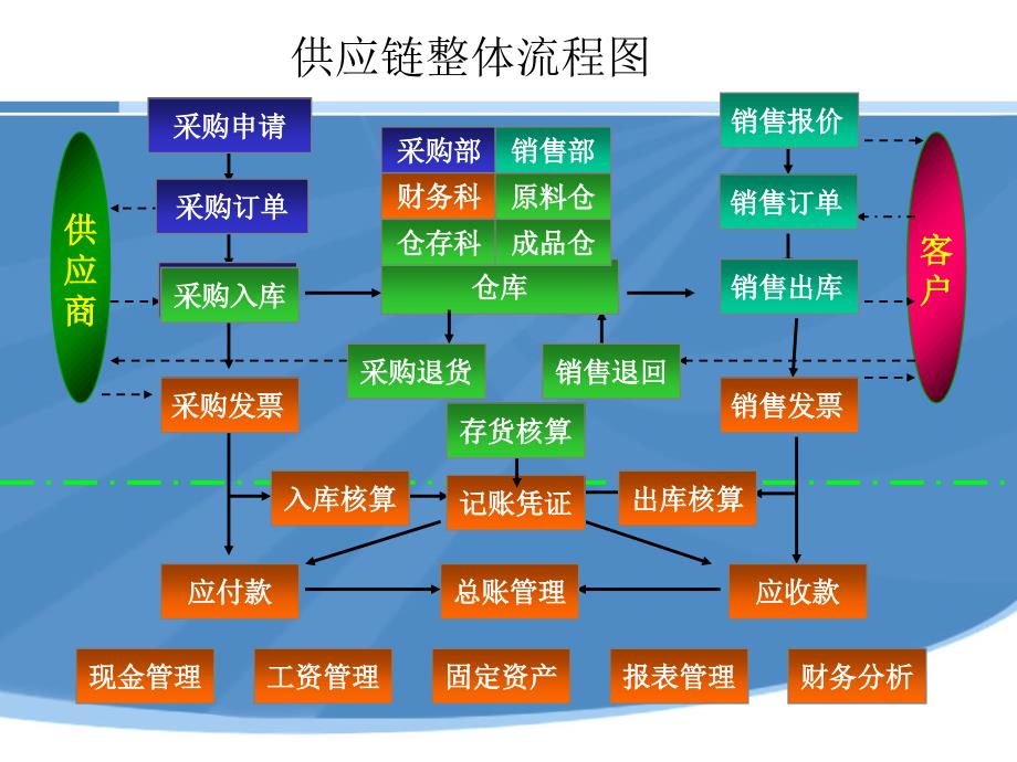 供应链管理试验课件_第4页