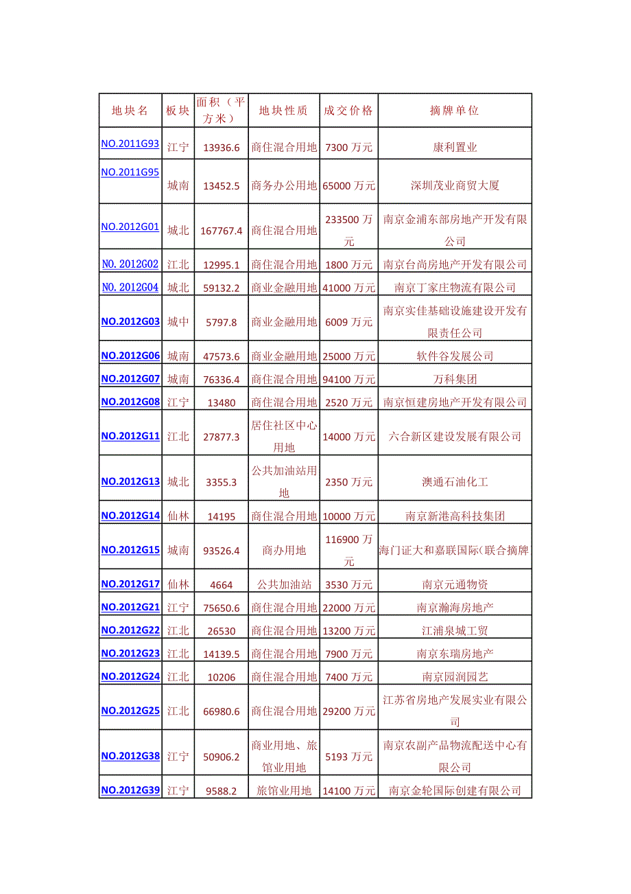 南京商业地产2012年市场概述0104.doc_第4页