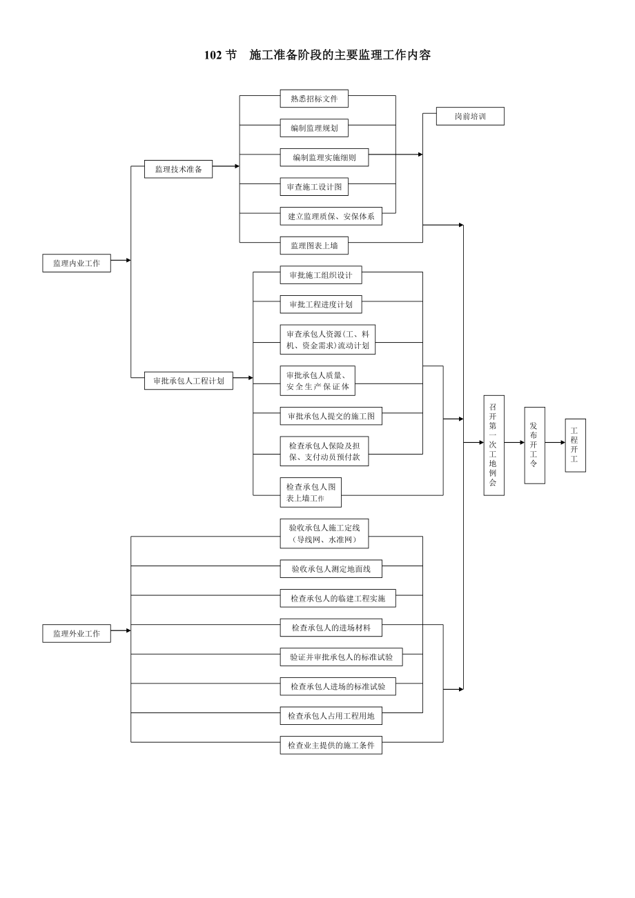 工程施工工序质量控制流程图.doc_第2页