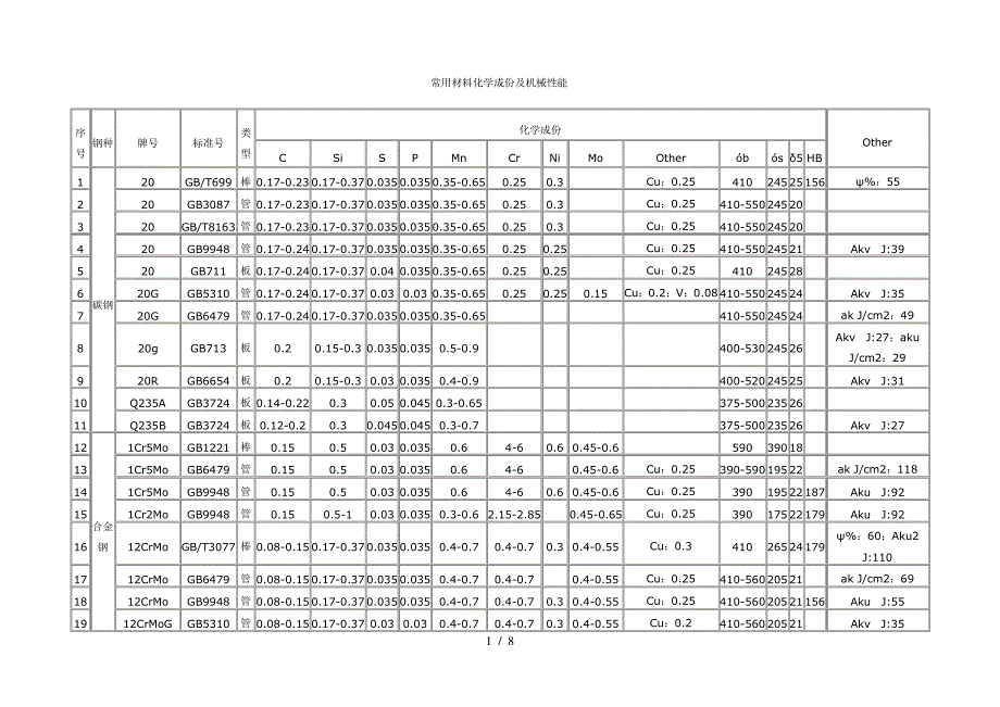 常用材料化学成份及机械性能_第1页