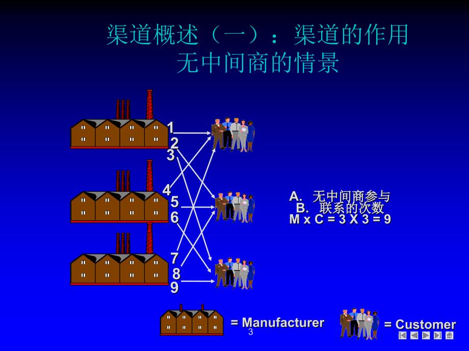 渠道管理渠道设计PPT681_第3页