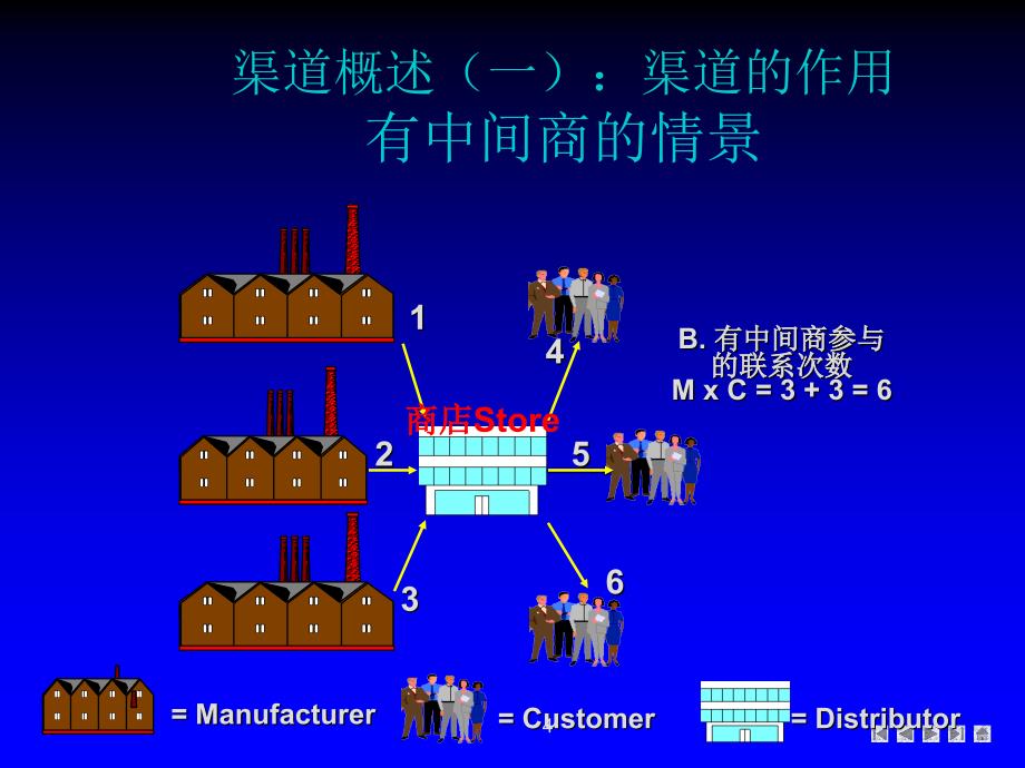 渠道管理渠道设计PPT681_第4页