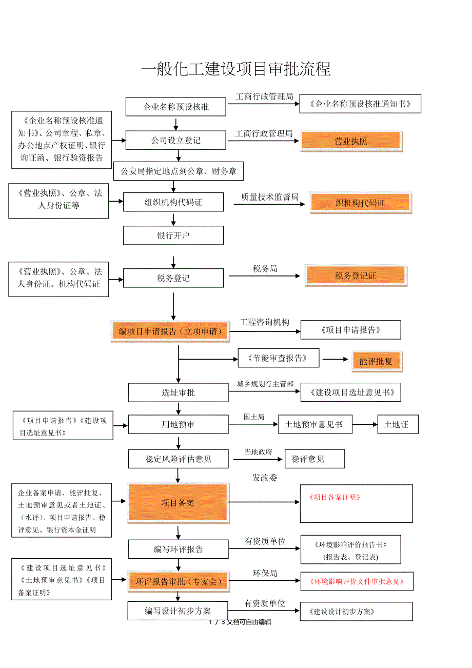 化工建设项目审批流程图_第1页