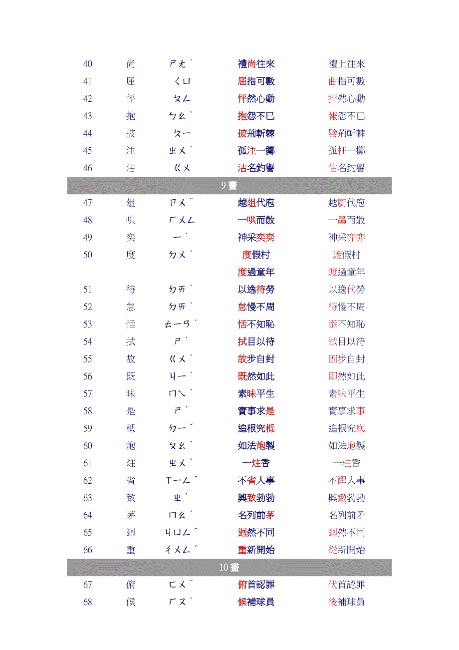 常用国字(正体字)正误用简明对照表.doc_第3页