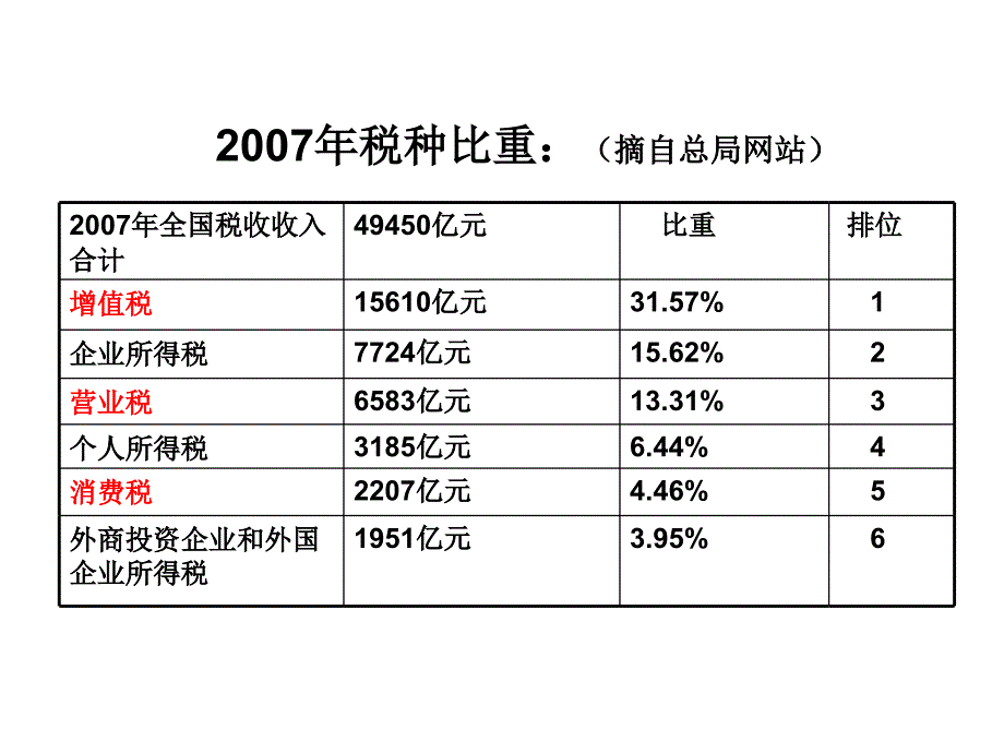 新增值税新营业税新消费税处理与运用_第3页